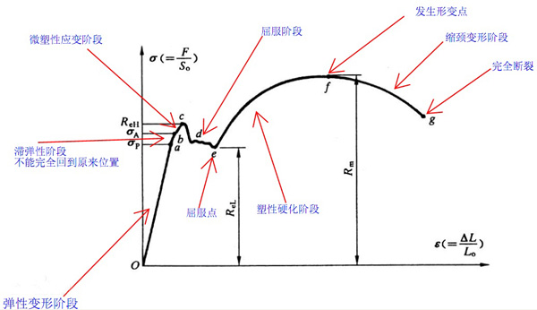 材料拉伸屈服曲線(xiàn)