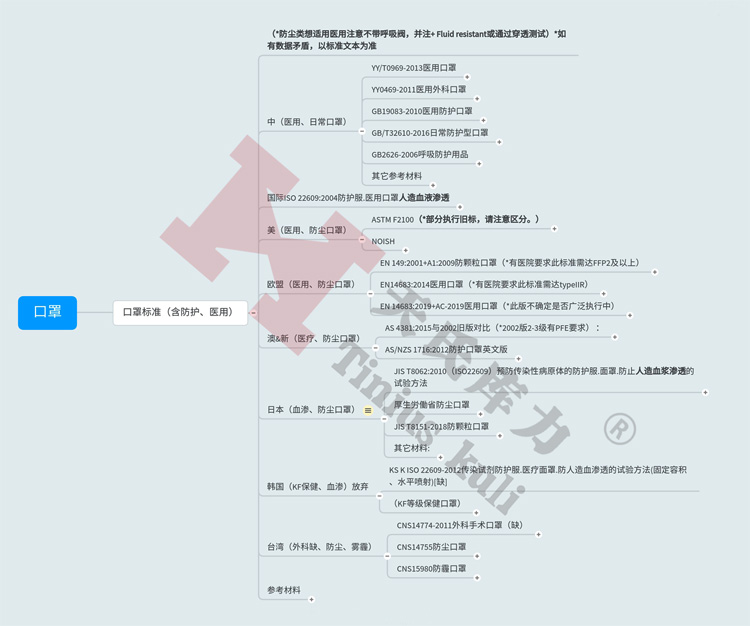 圖1:防護、醫(yī)用口罩標準匯總